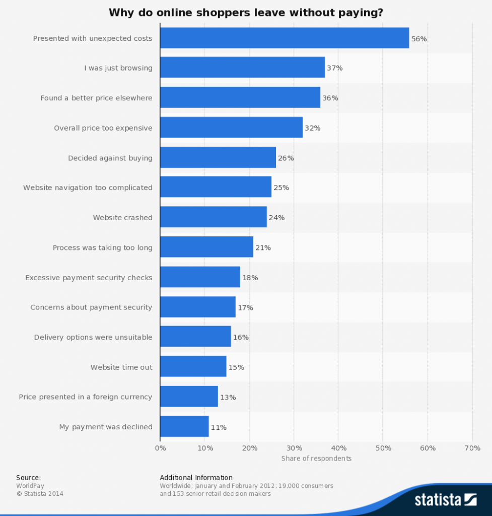 perche-un-utente-abbandona-acquisto-prima-di-pagare